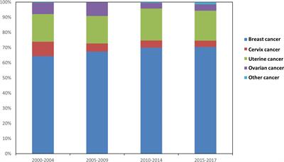 Suicide risk among female breast cancer survivors: A population–based study